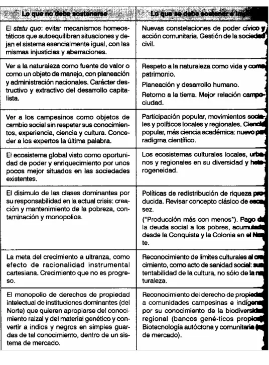 Cuadro 2. Desarrollo sostenible para las regiones colombianas. Nueva visión  M progreso individual, colectivo, global (Fals Borda, Orlando, 1985) 