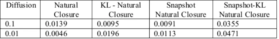 Table 1.  Error of the different closure approximations: standard natural closure (Dupret and Verleye, 1999)  and the adaptive natural closure described in section 2 using the three different reduced approximation  bases just defined: the first one using t