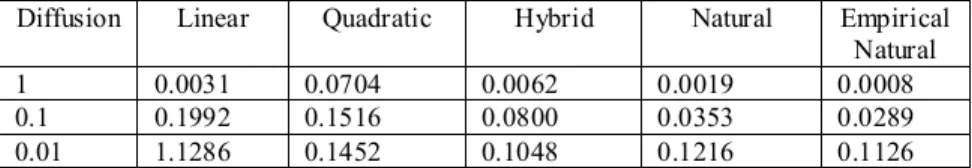 Table 2.  Error of the different closure approximations: linear, quadratic, hybrid, standard natural closure  (Dupret and Verleye, 1999) and the snapshot natural closure described in section 2