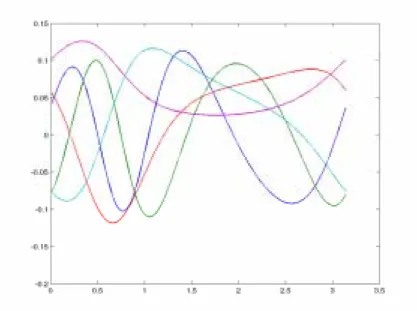 Figure 1.  Significant modes related to the evolution of the orientation distribution function along a  streamline computed from the Karhunen-Loève decomposition
