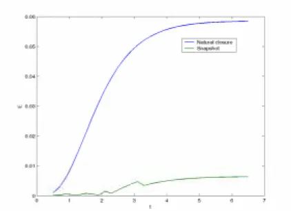 Figure 5.  Error evolution in an elongational flow for  D r = 0.1