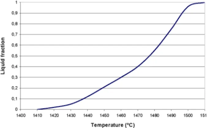 Figure 1. Liquid fraction versus temperature obtained by DSC. 