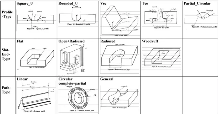 Fig. 1 STEP (STEP AP214) slot definition