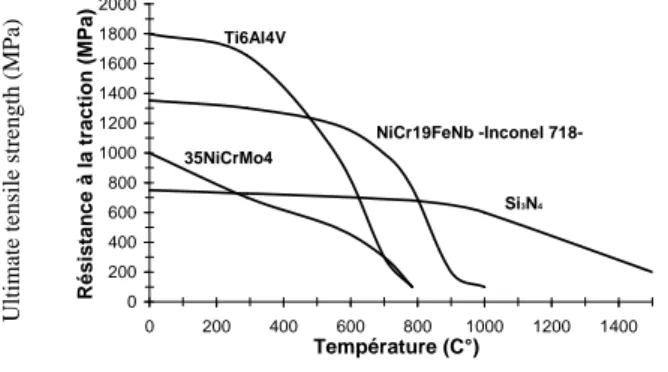 Fig. 2: Sensitivity of σ UTS  to the temperature for various  materials [3] 