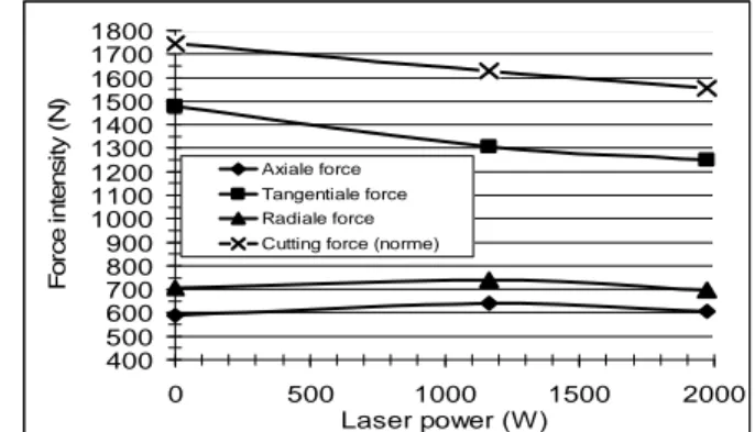 Fig 3: Evolution of the three components and the magnitude of  the cutting force as a function of the laser power  