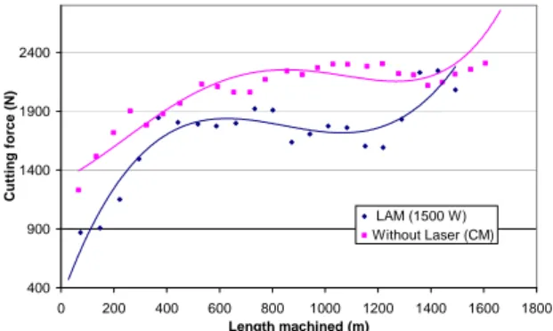 Fig 6: Evolution of the surface roughness (Ra), in CM and  LAM, as a function of the distance machined 