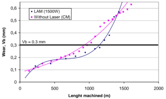 Fig 8: Evolution of wear (Vb) as a function of the machined  distance 