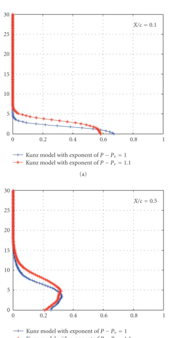 Figure 16: Void Fraction distributions (L/c = 0.8, V ref = 6 m/s).