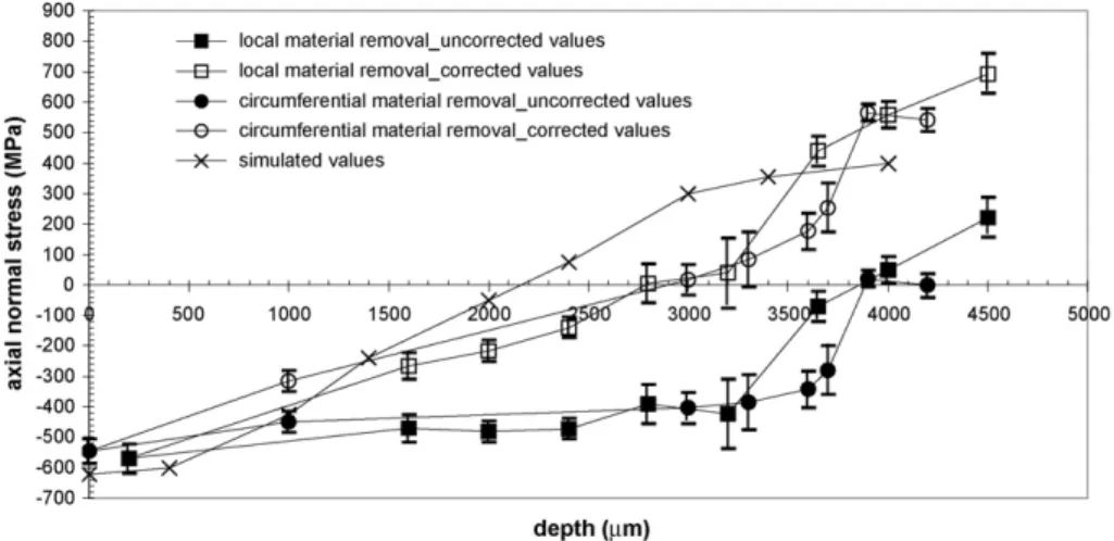 Fig. 15. Corrected, uncorrected and simulated axial normal residual stress profiles for both material removal techniques for case c (3 mm).