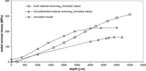 Fig. 11 illustrates the normal axial and circumferential resid- resid-ual stress profiles for an untreated fatigue specimen