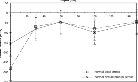 Fig. 11. Normal axial and circumferential residual stress profiles for two untreated specimens.