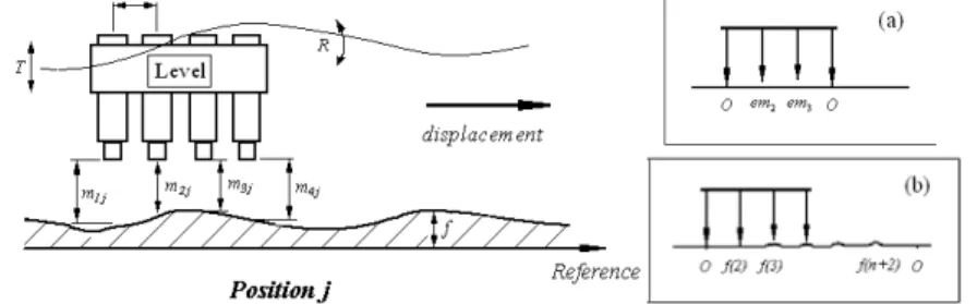 Figure 2: straightness measurement using 4 capacitive sensors (left), convention used  to locate the relative position of the sensor (a) the points of the profile (b) 