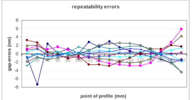 Figure 4: deviation to the mean value of straightness profiles obtained using the  weighted least squares 