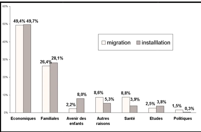 Tableau I : répartition des habitants de Mayotte nés en France et à  l’étranger en 2002 et  2007 (source INSEE, recensement de la population 2007)