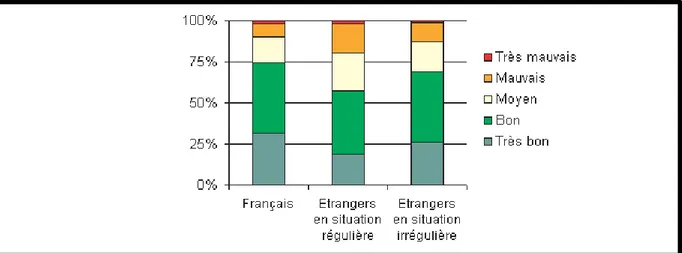 Figure 11 : état de santé perçu en fonction du statut de résidence (étrangers en situation régulière,  étrangers en situation irrégulière, français) à Mayotte, octobre 2007