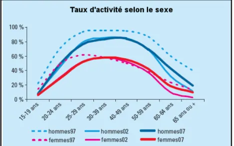 Figure 13 : évolution du  taux de la population active selon le sexe de 1997 à 2007, source INSEE