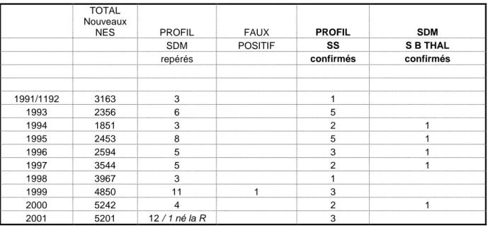 Tableau III : données épidémiologiques de 1991 à 2011 sur le dépistage néonatal de la  drépanocytose à Mayotte (données de l’ADPHE de Lille) 