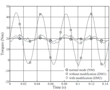 Fig. 5. Theoretical and experimental currents of the M 2 ma- ma-chine.