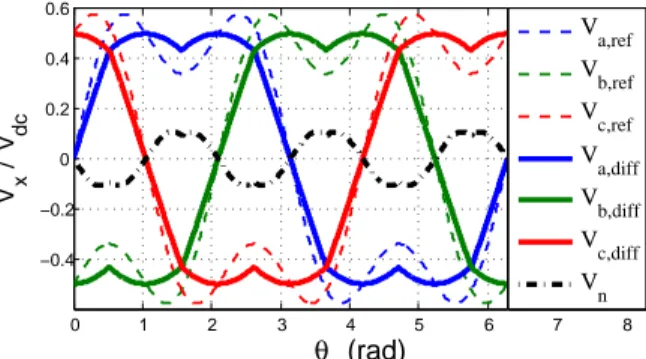 Fig. 12. Results of the optimization algorithm for pure fundamental harmonic reference voltages