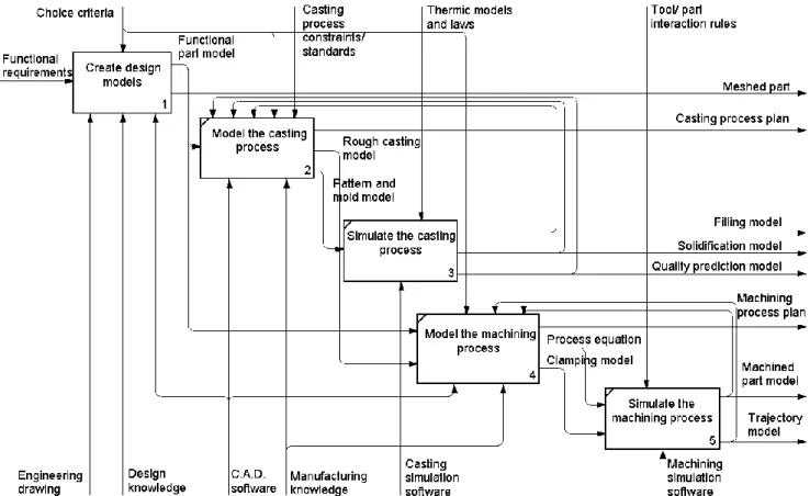 Figure 1: Main activities of the proposed method for manufacturing process modeling and simulation.