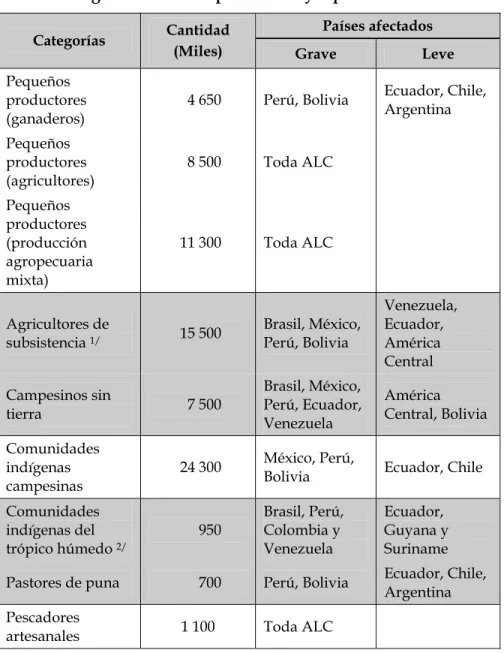 Cuadro 3. Principales grupos de familias rurales pobres de ALC,  según sistemas de producción y reproducción