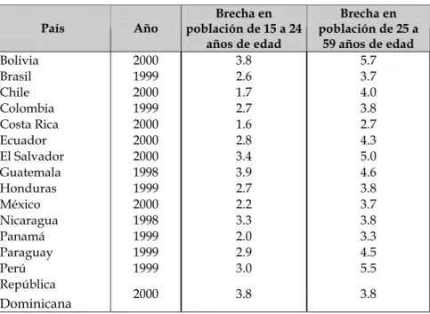 Cuadro 4.  (América Latina 14 países): brecha urbano-rural en el  promedio de años de estudio de la población de 15 a 24 años  