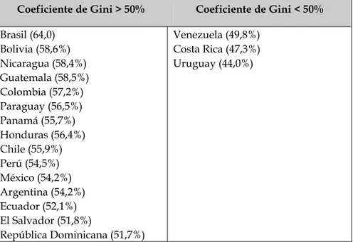 Cuadro 5.  América Latina (18 países): coeficiente de Gini de la  distribución de los ingresos, finales de los noventa