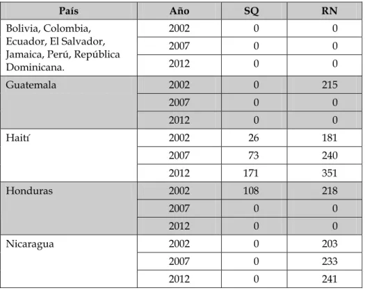 Cuadro 7. América Latina y el Caribe (11 países): brechas   alimentarias proyectadas para el período 2002-2012