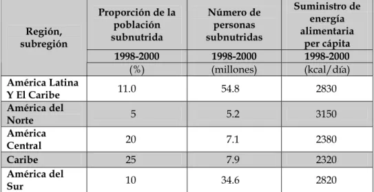 Cuadro 8.  Indicadores de nutrición para las subregiones de ALC,  1998-2000.  Proporción de la  población  subnutrida   Número de personas  subnutridas  Suministro de energía alimentaria   per cápita  1998-2000  1998-2000  1998-2000 Región, subregión  (%) 
