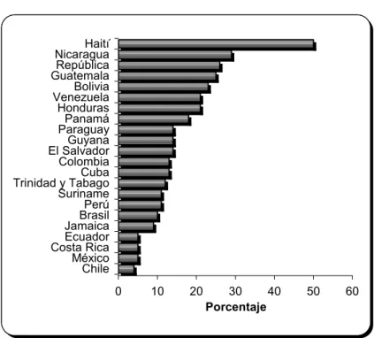 Figura 4.  América Latina y el Caribe: proporción de   la población subnutrida, 1998-2000