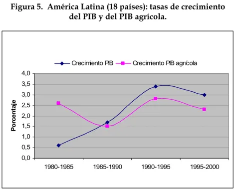 Figura 5.  América Latina (18 países): tasas de crecimiento   del PIB y del PIB agrícola