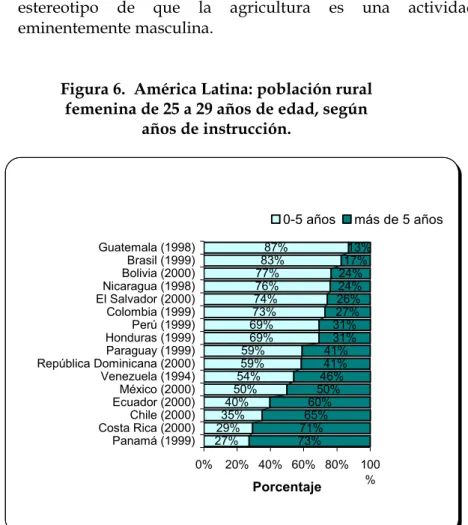 Figura 6.  América Latina: población rural  femenina de 25 a 29 años de edad, según  