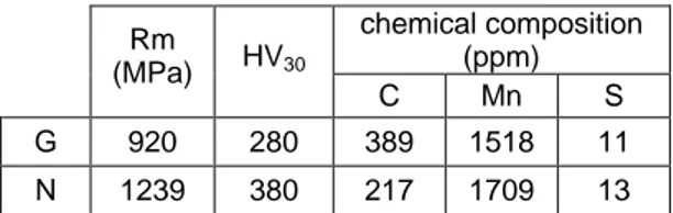 Table 1 : Steel grades indicative composition 