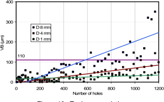 Figure 19 : Drilled length versus Vc and f  N - dry 