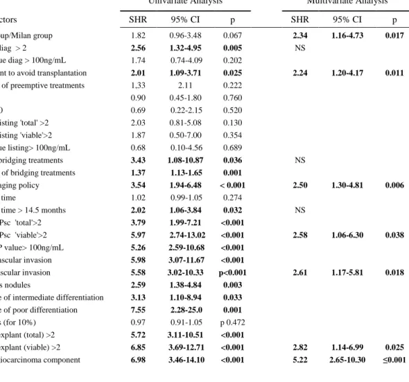 Table 5: Risks factors for tumor recurrence: Univariate and Multivariate Analyses (n=364) 