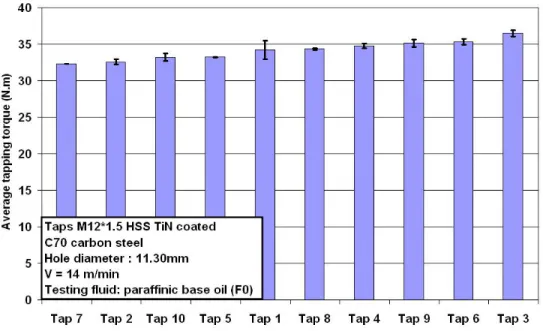 Figure 4. Tapping test results with the paraffinic base oil. 