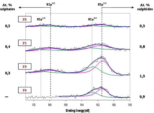 Figure 7. Chemical shifts of sulphur peak and its atomic percentage on the surfaces of  formed threads with F0, F2, F5 and F6 fluids(XPS analysis)