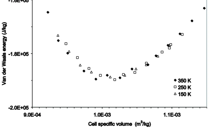 Figure 8. Fit of the cell Van der Waals energy variations with volume by a 9-6 Lennard-Jones potential: a)cell 1,  b)cell 2