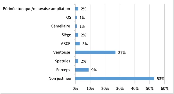 Figure 1 : Situations dans lesquelles une épisiotomie a été effectuée : 