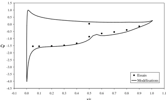 Figure 6.  Comparaison  des  coefficients  de  pression  calculés  et  mesurés  en  régime  cavitant, section NACA66(mod) – 312 a=0.8, poche de longueur relative 45%,  conditions nominales :  αααα      ====  6°, Re  ====  0.75 10 6 ,  σσσσ v ====  1.495 