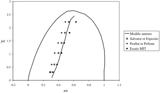 Figure 8.  Longueur de la poche de cavitation en fonction de l’envergure, aileron 3D de  sections NACA65a, conditions nominales :  αααα ====  6.5°,  σσσσ v ====  1.084     