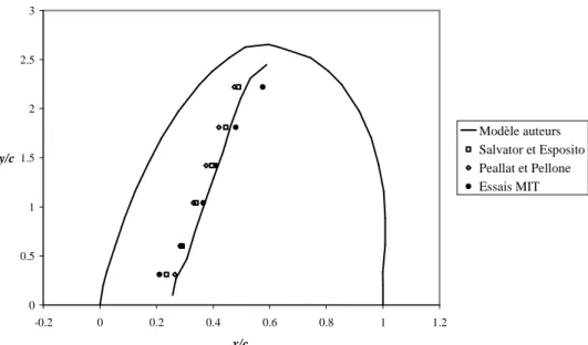 Figure 9.  Longueur de la poche de cavitation en fonction de l’envergure, aileron 3D de  sections NACA65a, conditions nominales :  αααα ====  6.5°,  σσσσ v ====  1.148 