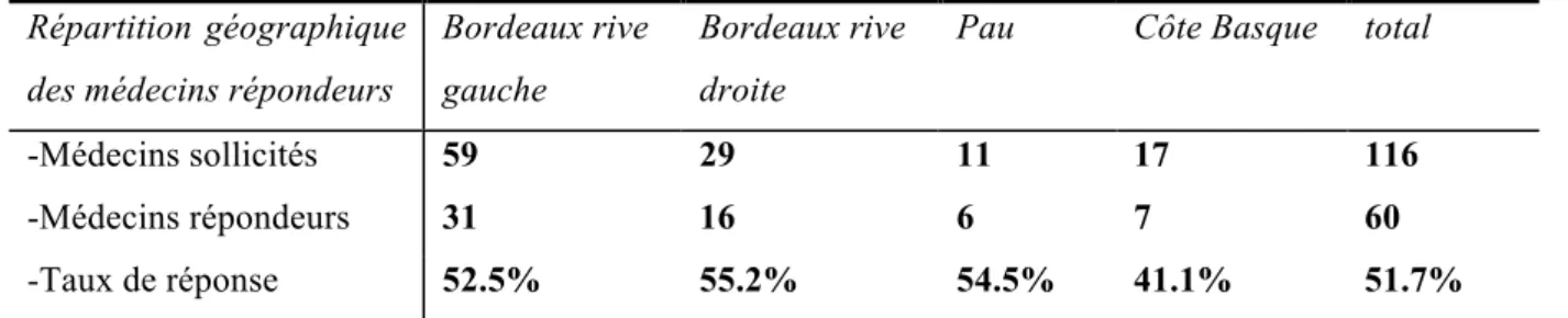 Figure 15 : répartition géographique des répondeurs à l’enquête d’opinion. 