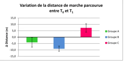 Figure 2 : Variation de la distance de marche parcourue au TM6 entre T 0  et T 1 