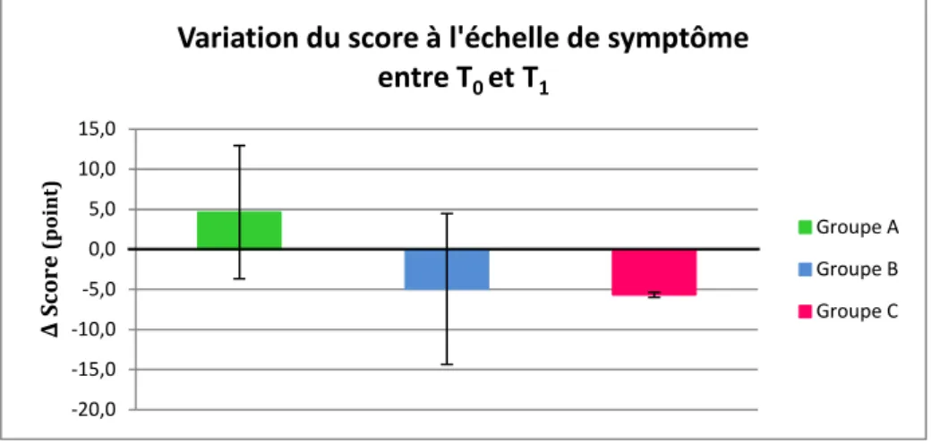 Tableau 9 : Scores obtenus au questionnaire de fatigue à T 0  et T 1