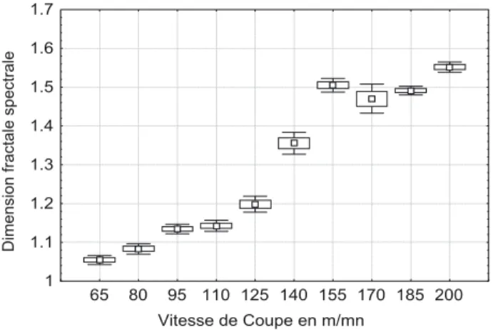 Fig. 9. Spectres de puissance des proﬁls simul´ es (en log 10) en fonction de la fr´ equence (en log 10) avec addition d’un bruit blanc unitaire B ( x ) avec β × B ( x ).