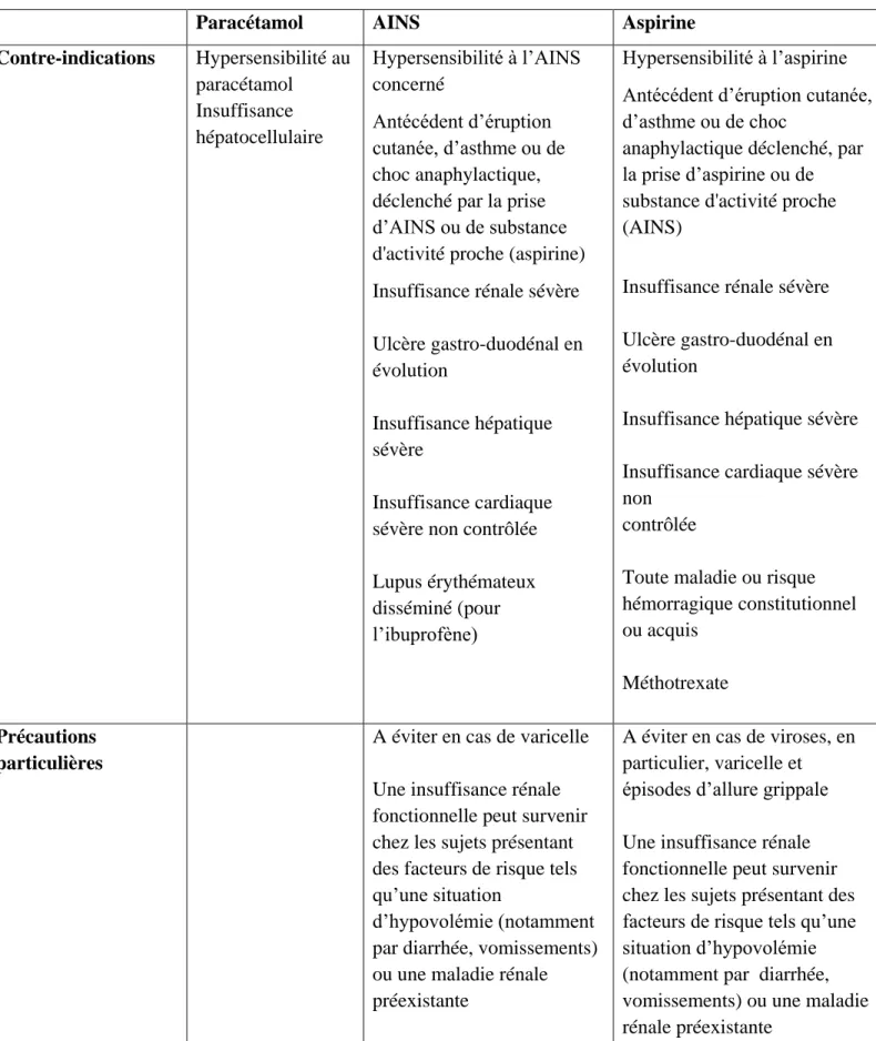 Tableau 3: récapitulatif des contre-indications et précautions d’emploi des antipyrétiques