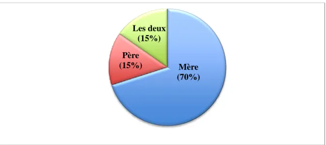 Figure 2: Répartition en fonction du sexe du parent le plus impliqué dans la prise en  charge de l’enfant malade 