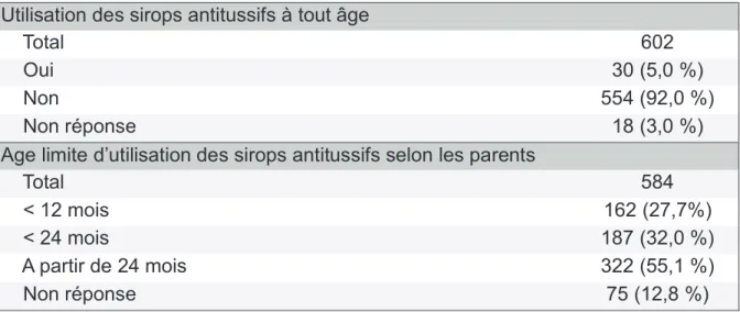 Tableau 8 - Connaissance de l’âge limite concernant l'utilisation des sirops antitussifs  Utilisation des sirops antitussifs à tout âge 