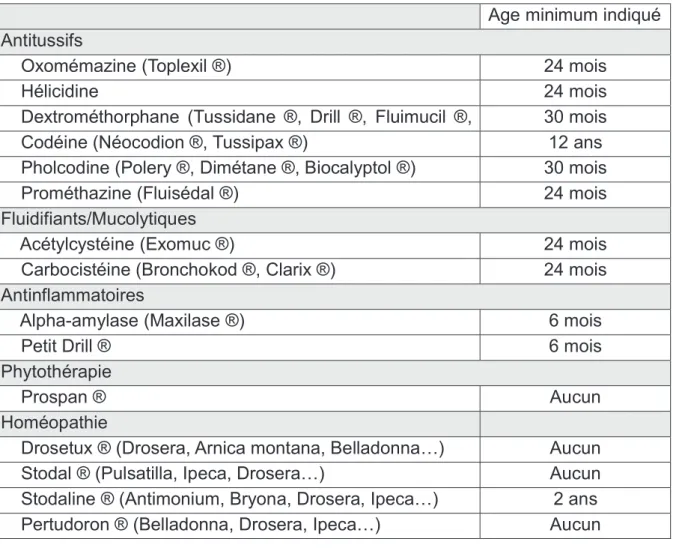 Tableau 10 - Âges minimums d'administration de sirops contre la toux 